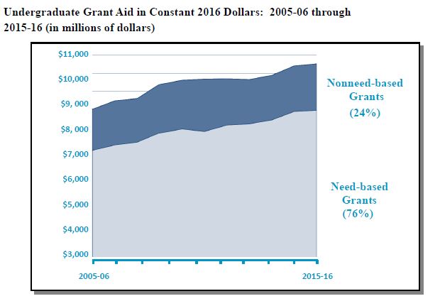 Undergraduate grant aid in constant 2016 dollars: 2005-06 through 2015-16 (in millions of dollars). Graph shows need-based grants made up 76 percent of the total, while non-need-based were 24 percent. Need-based rises from about $7 billion in 2005-06 to over $8 billion in 2015-16, bringing the total in 2015-16 to $10.7 billion.